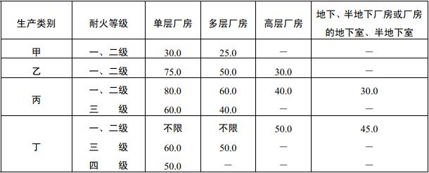 表3.7.4 厂房内任一点到最近安全出口的距离（m）