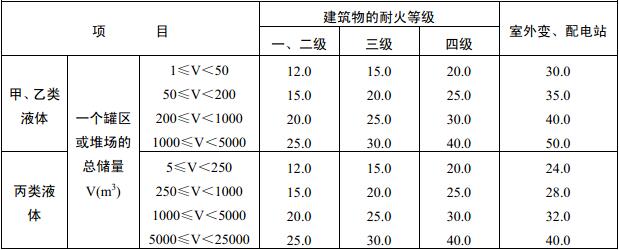 表4.2.1 甲、乙、丙类液体储罐（区），乙、丙类液体桶装堆场与建筑物的防火间距（m）