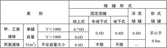 表4.2.2 甲、乙、丙类液体储罐之间的防火间距（m）