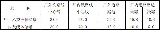 表4.2.9 甲、乙、丙类液体储罐与铁路、道路的防火间距（m）