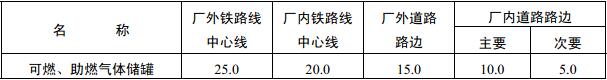 表4.3.6 可燃、助燃气体储罐与铁路、道路的防火间距（m）