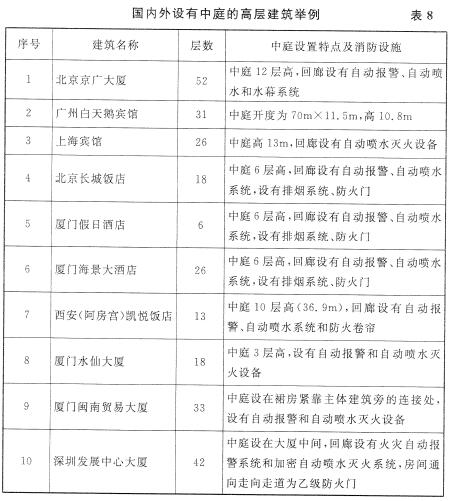 国内外设有中庭的高层建筑举例