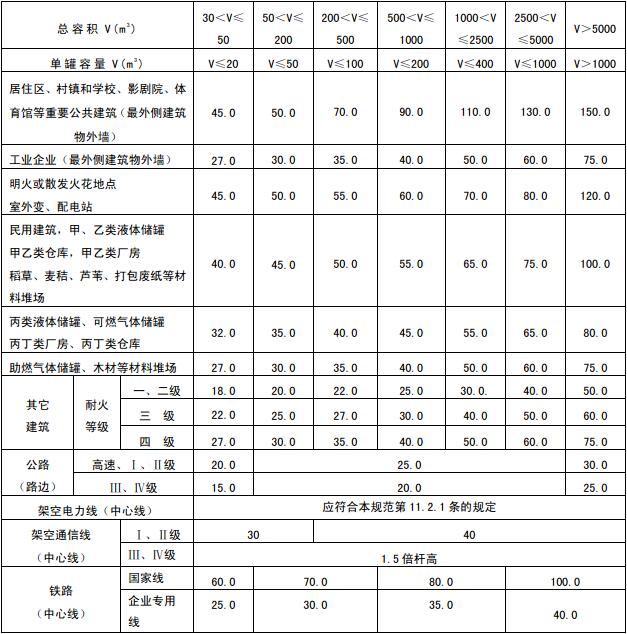 表4.4.1 液化石油气供应基地的全压式和半冷冻式储罐（区）与明火、散发火花地点和基地外建构筑物之间的防火间距（m）