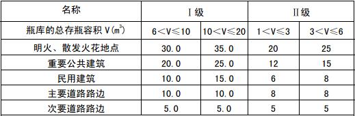 表4.4.6 Ⅰ、Ⅱ级瓶装液化石油气供应站瓶库与站外建筑之间的防火间距（m）