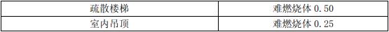 表5.5.1 木结构建筑中构件的燃烧性能和耐火极限