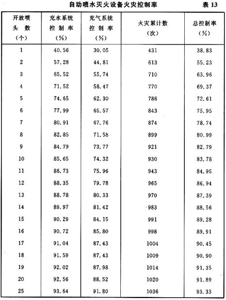 自动喷水灭火设备火灾控制率