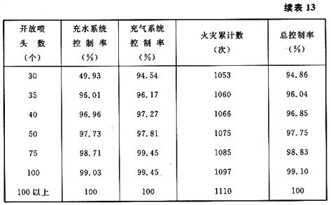 自动喷水灭火设备火灾控制率