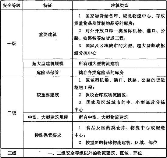 表4.2.2 物流建筑安全等级划分