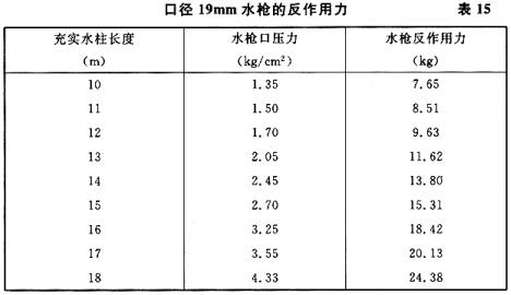 口径19mm水枪的反作用力