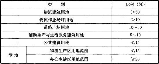 表6.3.2 物流建筑规划用地结构控制