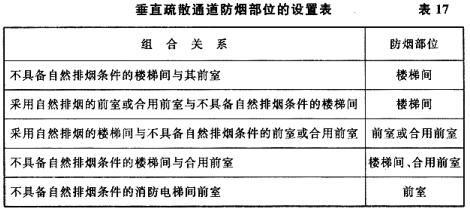 垂直疏散5通道防烟部位的设置表