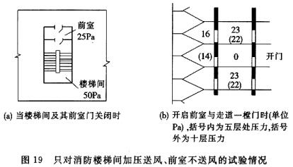 只对消防楼梯间加压送风、前室不送风的试验情况