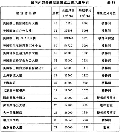 国内外部分高层建筑正压送风量举例