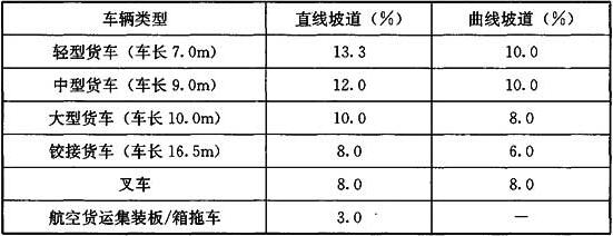 表9.5.3 物流建筑的坡道坡度