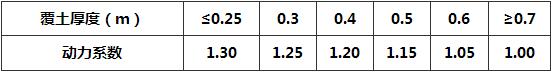 表10.2.4 载重车辆的轮压动力系数