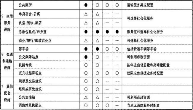 表B 物流建筑群的功能组成