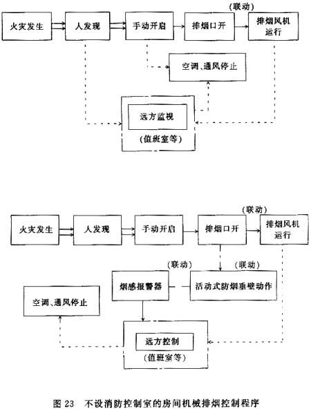 不设消防控制室的房间机械排烟控制程序