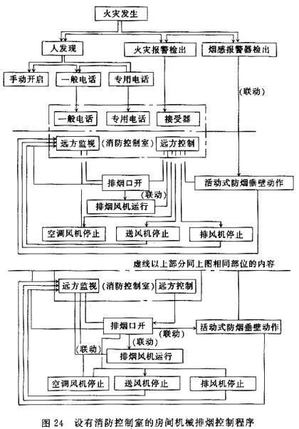 设有消防控制室的房间机械排烟控制程序