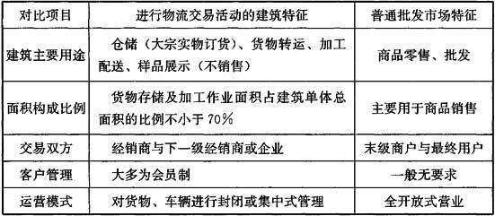 表2 进行物流交易活动的建筑与普通批发市场的特征对比