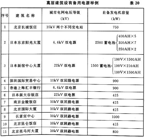 高层建筑设有备用电源举例