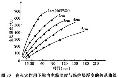 在火灾作用下梁内主筋温度与保护层厚度的关系曲线