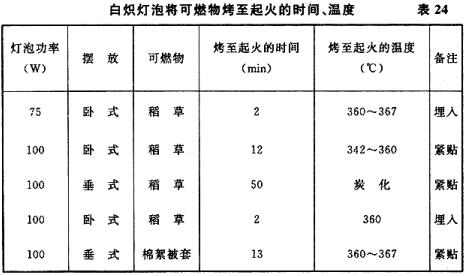 白炽灯泡将可燃物烤至起火的时间、温度