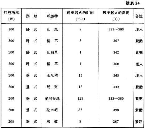 白炽灯泡将可燃物烤至起火的时间、温度