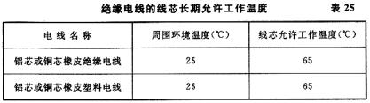 绝缘电线的线芯长期允许工作温度