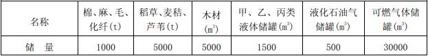 表6.0.7 堆场、储罐区的储量