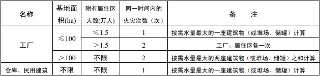 表8.2.2-1  工厂、仓库、堆场、储罐（区）和民用建筑在同一时间内的火灾次数