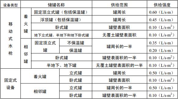 表8.2.4 甲、乙、丙类液体储罐冷却水的供给范围和供给强度