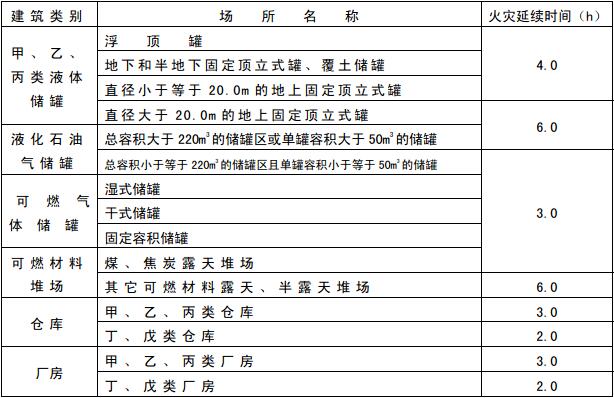 表8.6.3  不同场所的火灾延续时间(h)