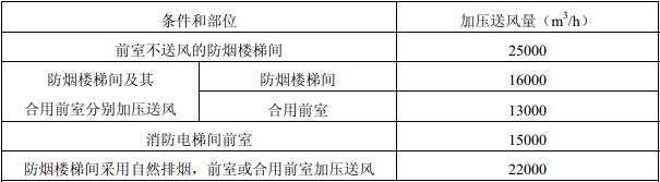 表9.3.2 最小机械加压送风量