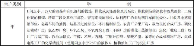 表3.1.1 生产的火灾危险性分类举例