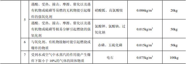 表3.1.2 可不按物质火灾危险特性确定生产火灾危险性类别的最大允许量