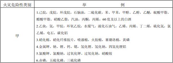 表3.1.3 储存物品的火灾危险性分类举例