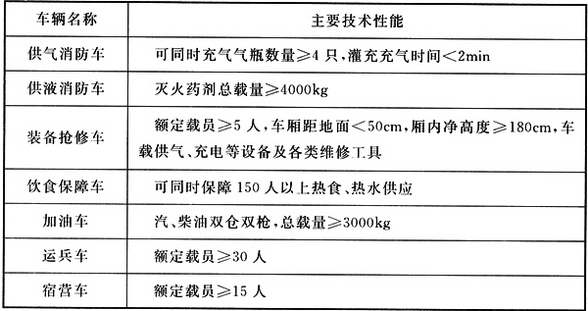 特勤保障站主要消防车辆的技术性能