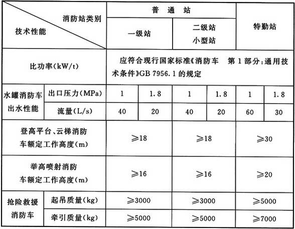 普通站和特勤站主要消防车辆的技术性能