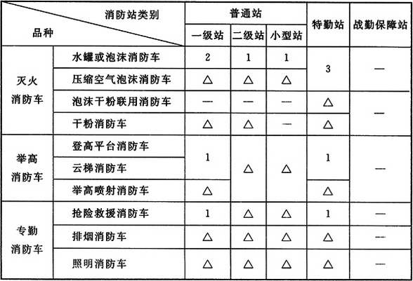 各类消防站常用消防车品种配备标准（辆）