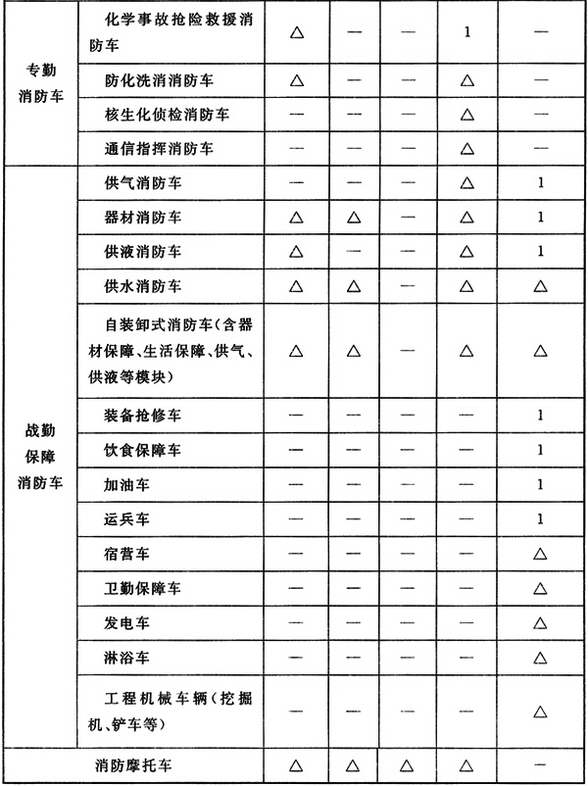 各类消防站常用消防车品种配备标准（辆）