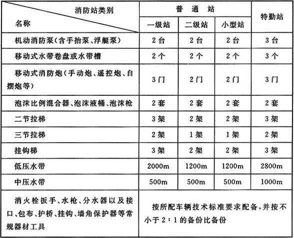 普通站、特勤站灭火器材配备标准