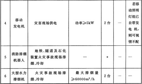 特勤站照明、排烟器材配备标准