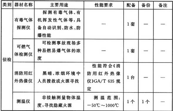 普通站抢险救援器材配备标准