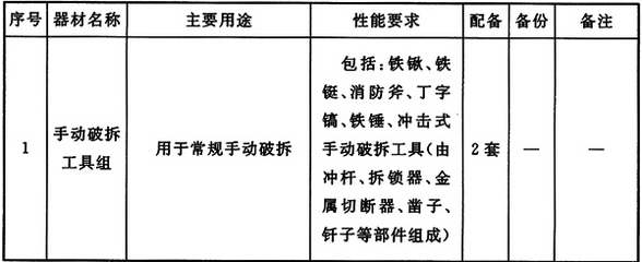 特勤站破拆器材配备标准