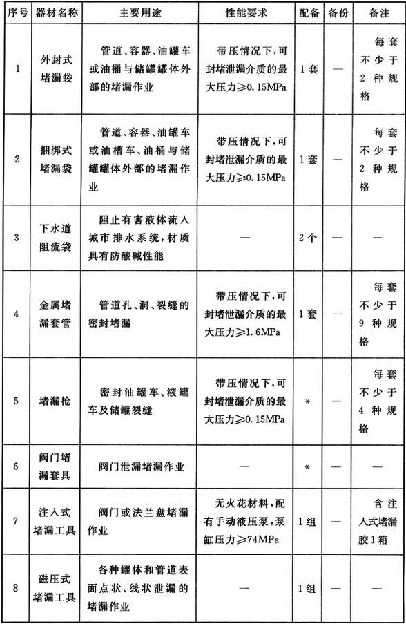 特勤站堵漏器材配备标准