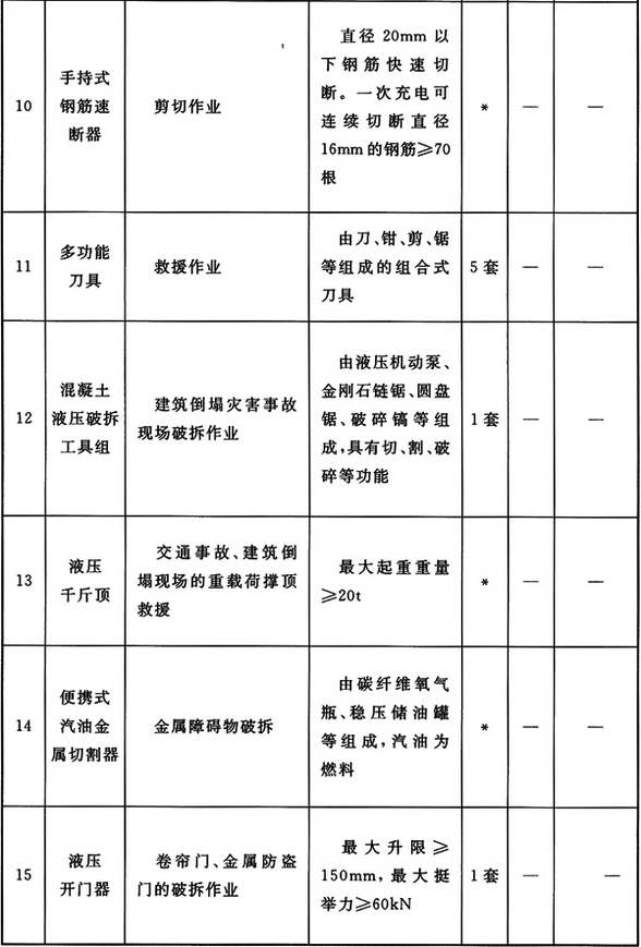 特勤站破拆器材配备标准