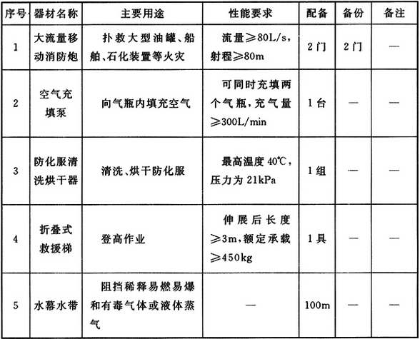 特勤站其他器材配备标准