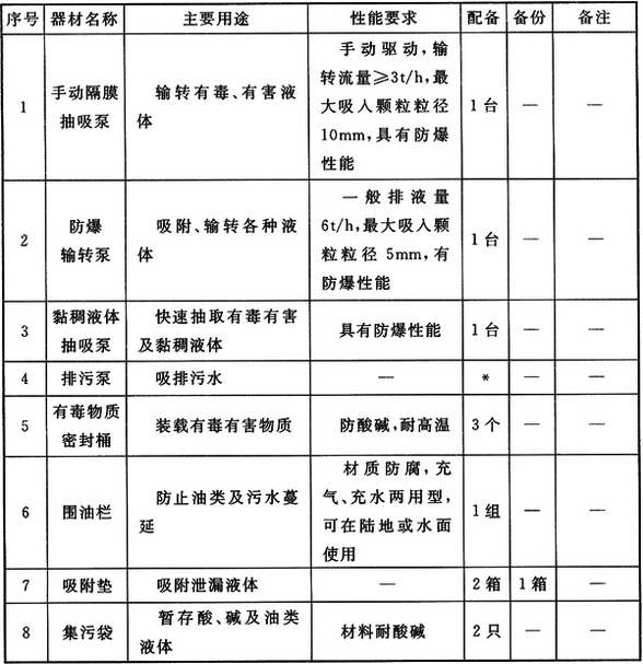 特勤站输转器材配备标准