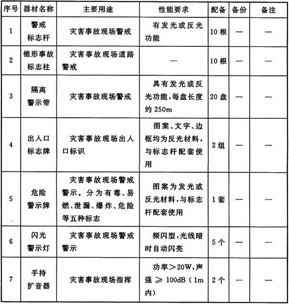 特勤站警戒器材配备标准