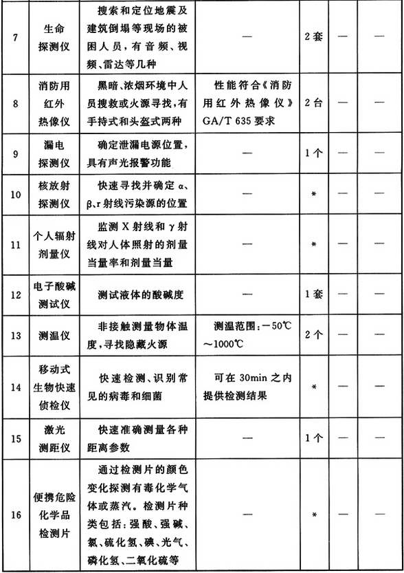 特勤站侦检器材配备标准